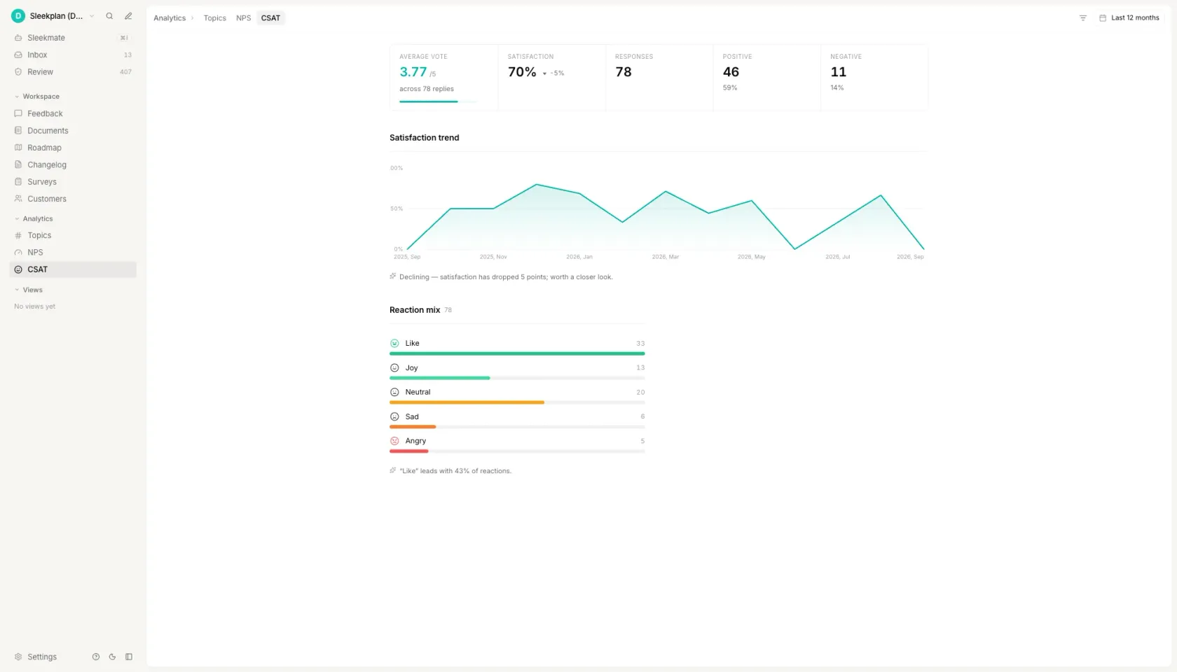 The CSAT dashboard in Sleekplan reporting the same 78 responses two ways at once, an average of 3.77 out of 5 and a satisfaction figure of 70 percent, alongside 46 positive and 11 negative replies, a twelve month trend and the reaction mix behind the score