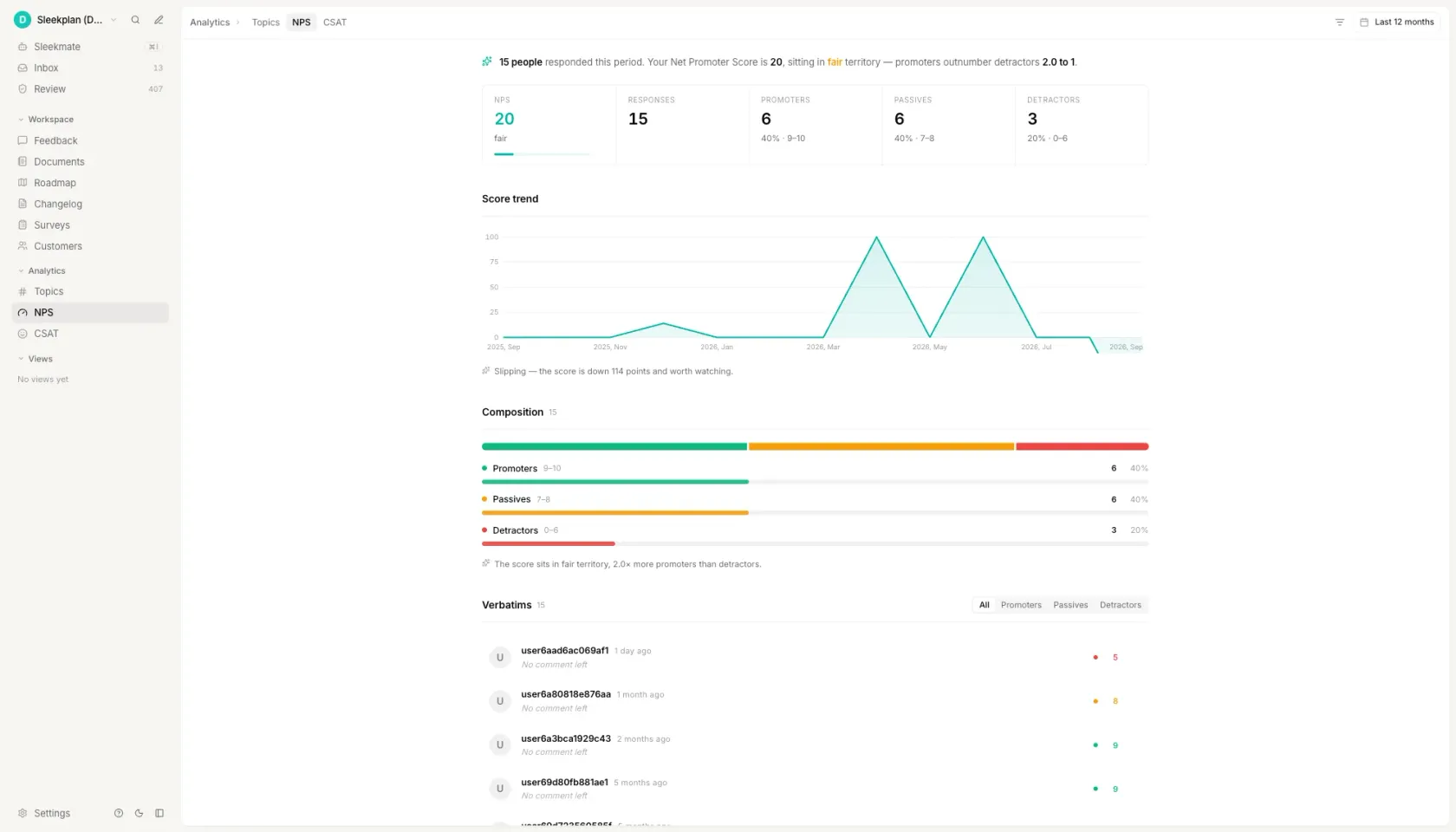 The NPS dashboard in Sleekplan showing a score of 20 from 15 responses, with promoters, passives and detractors split out as 6, 6 and 3 across the 9 to 10, 7 to 8 and 0 to 6 bands, a twelve month score trend, and every individual response listed with the number it gave