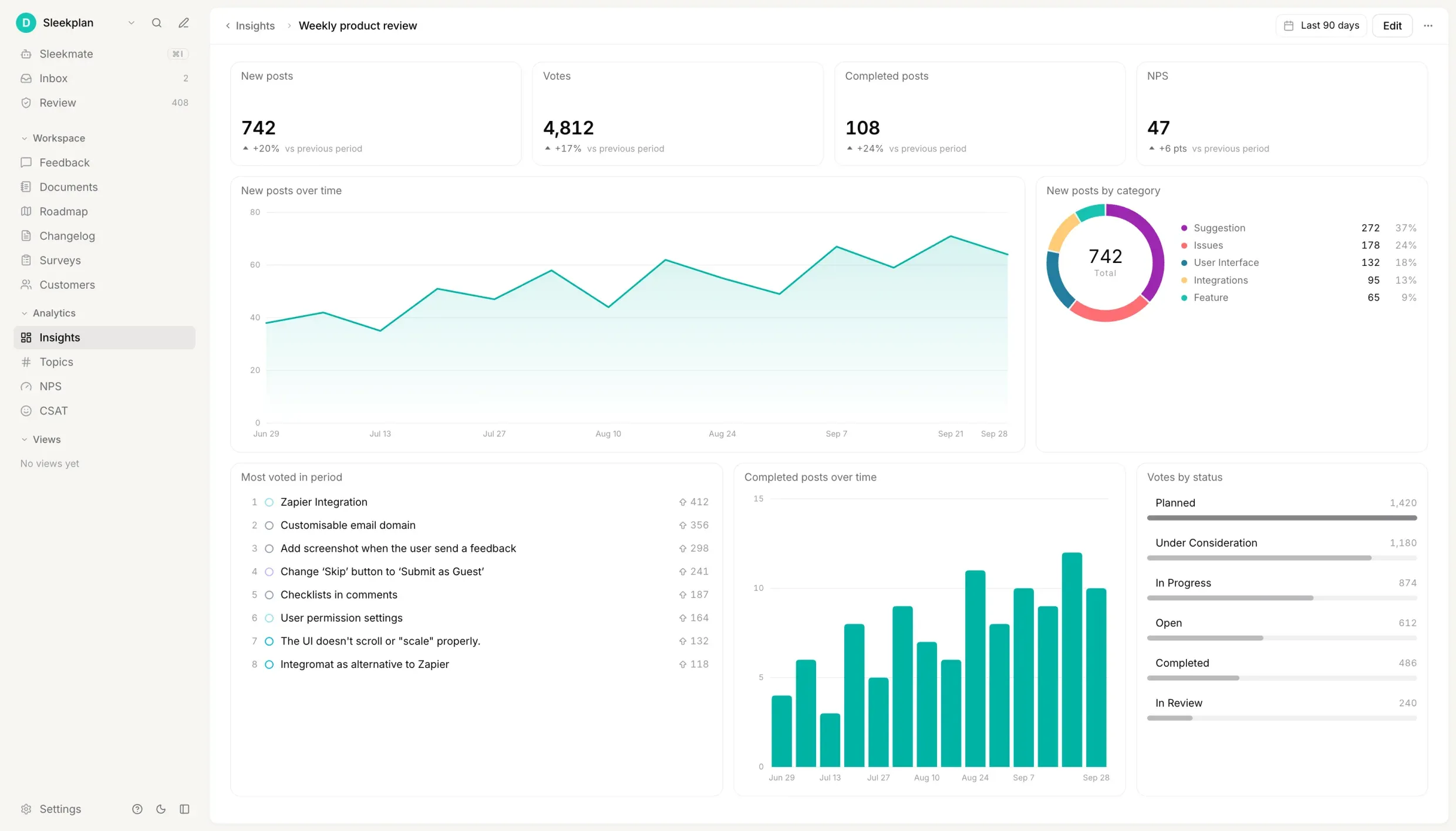 A Sleekplan Insights dashboard for the weekly product review: new posts, votes, completed posts and NPS compared with the previous period, a weekly chart of new posts, posts by category, the most voted requests, completed posts per week and votes by status