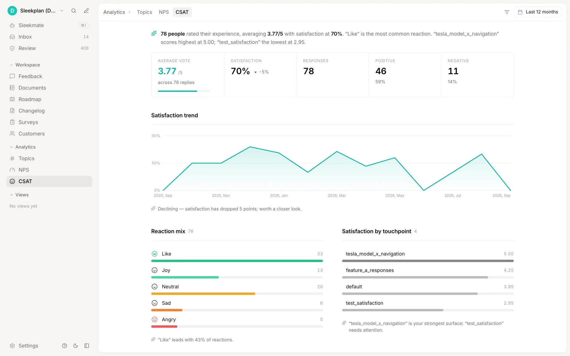 The Sleekplan CSAT dashboard reporting an average rating of 3.77 out of 5 across 78 replies at 70% satisfaction, a twelve-month satisfaction trend, a reaction mix from Like to Angry, and satisfaction broken down by touchpoint