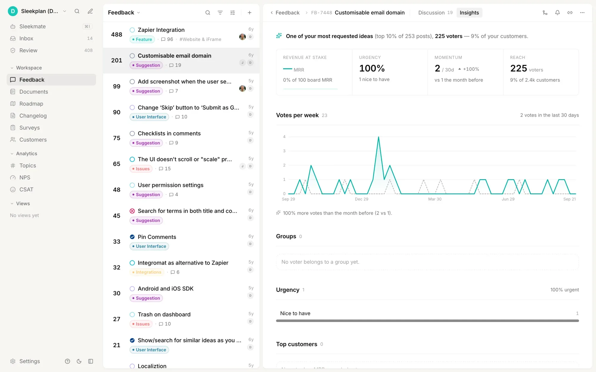 The insights view of one Sleekplan feature request, showing it is in the top 10% of 253 posts with 225 voters or 9% of customers, cards for revenue at stake, urgency, momentum and reach, a votes-per-week chart and voter happiness scores of 4.1 out of 5 satisfaction and 7.3 out of 10 promoter